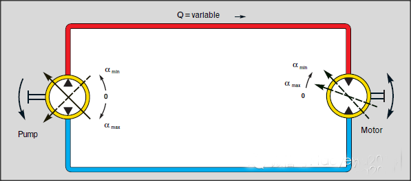 閉式液壓系統(tǒng)