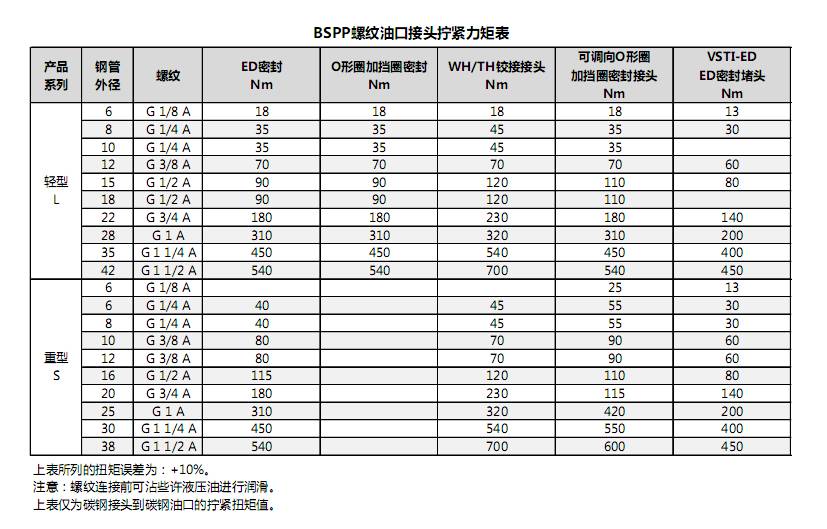 丹尼遜葉片泵液壓油口接頭/法蘭擰緊力矩統(tǒng)計(jì)表