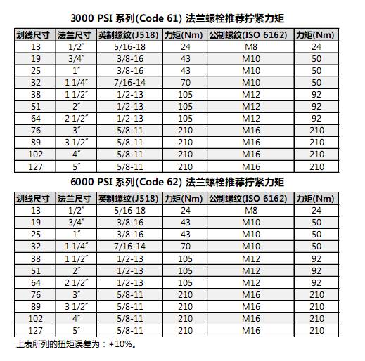 丹尼遜葉片泵液壓油口接頭/法蘭擰緊力矩統(tǒng)計(jì)表