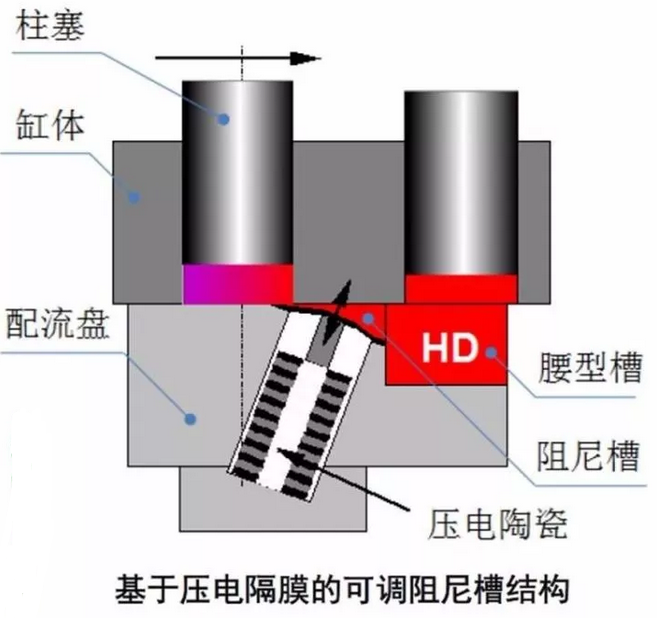 力士樂柱塞泵改善流量脈動實現(xiàn)降噪的方式有哪些呢？以下方法處理流量脈動