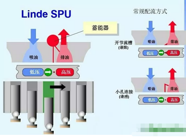 力士樂柱塞泵改善流量脈動實現(xiàn)降噪的方式有哪些呢？以下方法處理流量脈動