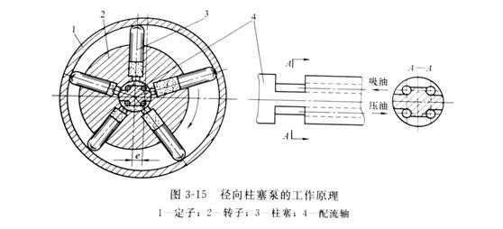 徑向力士樂柱塞泵的工作原理是怎樣的？